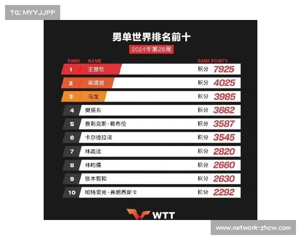 林昀儒与达科分列男单第八第九位 争夺世界排名新高势头强劲 林昀儒与达科分列男单第八第九位 争夺世界排名新高势头强劲